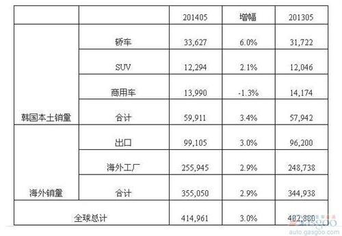 现代5月全球销量增长3% 在华攀升10%