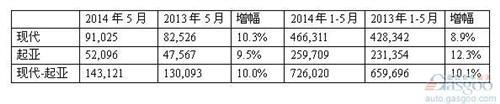 现代5月全球销量增长3% 在华攀升10%