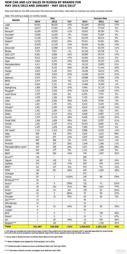 俄罗斯车市连跌5个月 中国车企集体遭遇滑铁卢