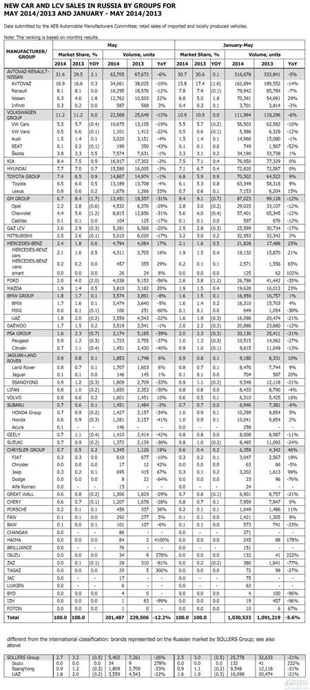 俄罗斯车市连跌5个月 中国车企集体遭遇滑铁卢