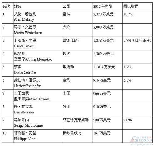 跨国车企老总薪酬收入排行榜：中外冠军相差40倍