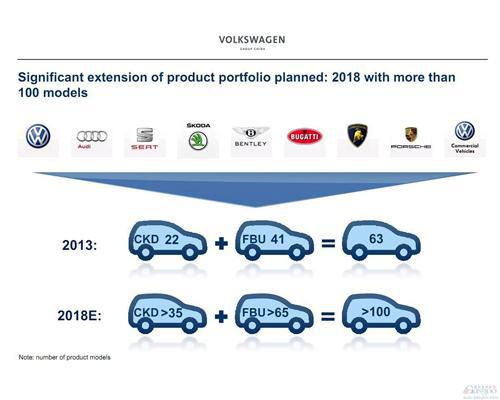 大众在中国车型阵容将超百款 4年后激增六成