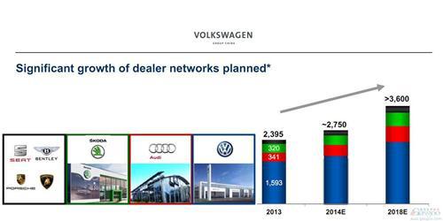 大众在中国车型阵容将超百款 4年后激增六成