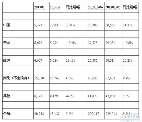 沃尔沃上半年在华销量大涨三成 连创单月销量新高