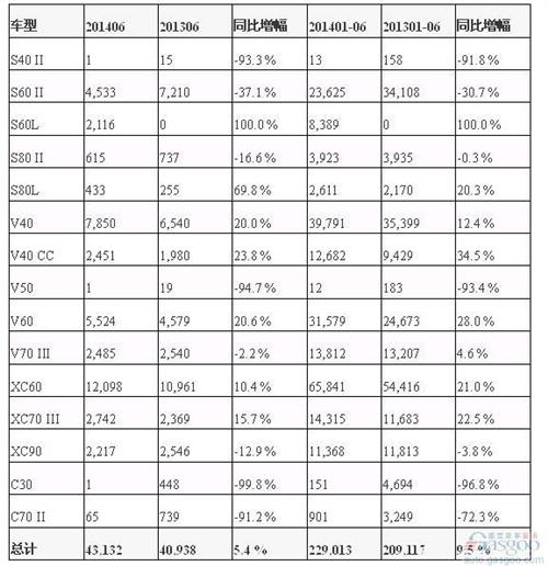 沃尔沃上半年在华销量大涨三成 连创单月销量新高