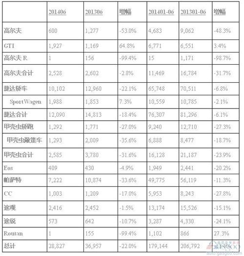大众6月在美销量跌落22% 帕萨特重挫三成