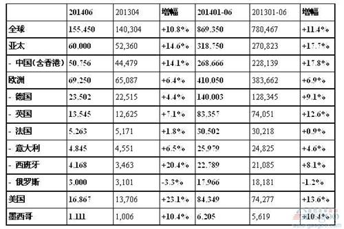 奥迪上半年中国市场销量上涨18% 占全球31%比重