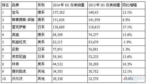 美国十大豪华车品牌销量排行榜：宝马再超奔驰夺冠