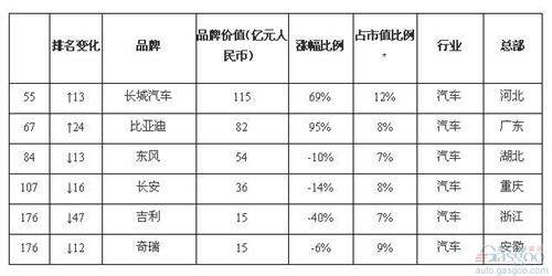 六车企跻身胡润最具价值中国品牌 长城领跑