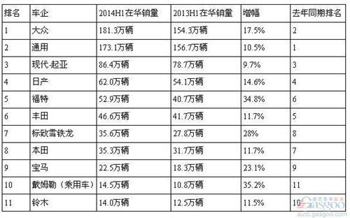中国十大外资车企洗牌：PSA超本田 奔驰挤落铃木