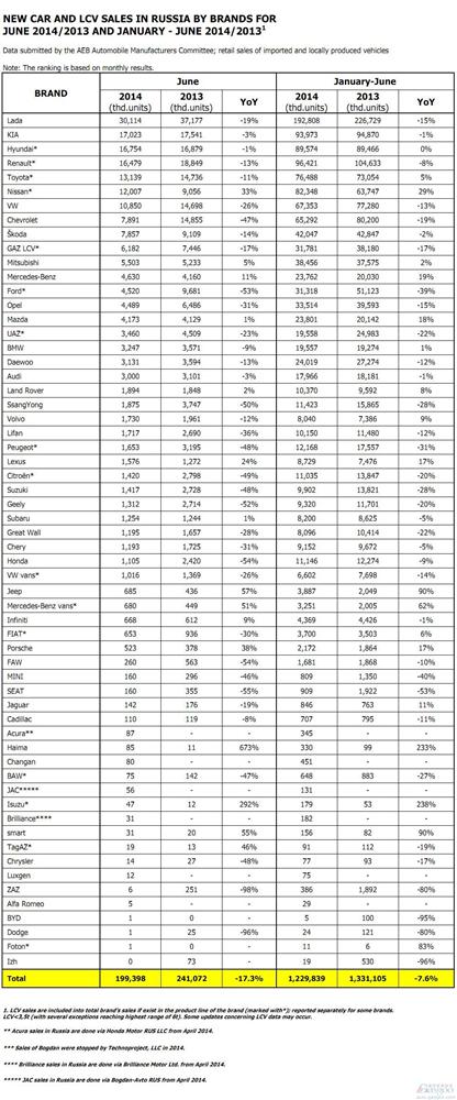 俄罗斯车市连跌半年 中国车企集体滑坡