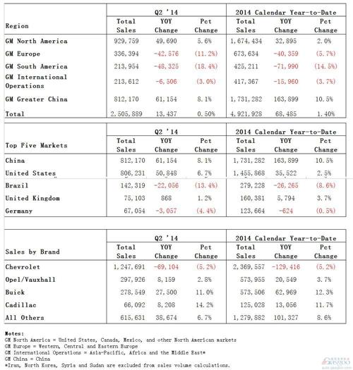 通用汽车上半年全球销量492万辆 凯迪拉克增11%