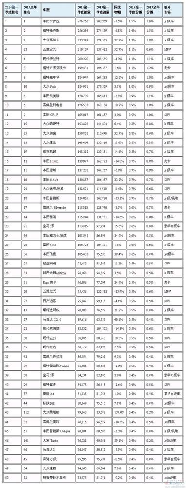 全球前50大畅销车销量排行：卡罗拉折桂 中国车第4