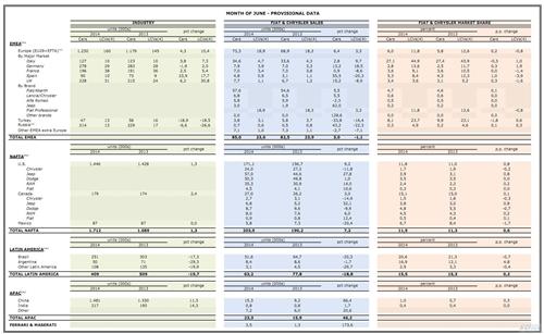 菲亚特克莱斯勒上半年全球销量增5% 在华飙升61%