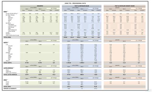 菲亚特克莱斯勒上半年全球销量增5% 在华飙升61%
