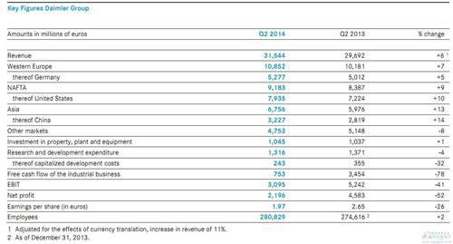 戴姆勒上半年净利润骤跌36% 中国业务营收猛增31%