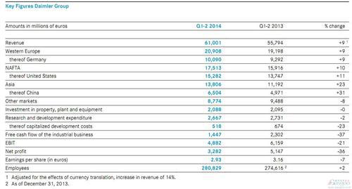 戴姆勒上半年净利润骤跌36% 中国业务营收猛增31%
