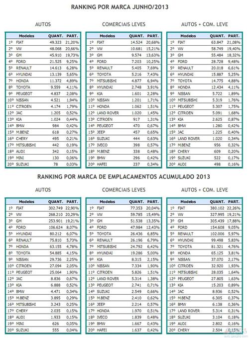 巴西车市上半年下跌7.6% 奇瑞当地销量大涨七成