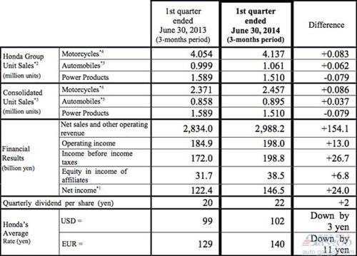 本田上半年全球销量增长11% 在华攀升12%