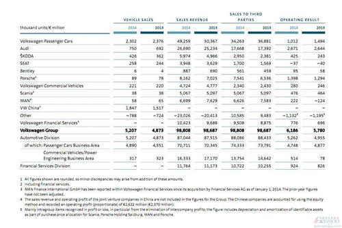 大众上半年在华狂捞217亿元 大众品牌全球利润降3成