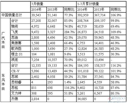 本田7月在华销量降23% 雅阁凌派暴跌3成 CR-V减半