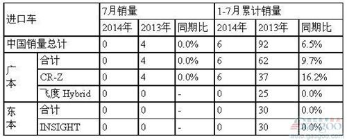 本田7月在华销量降23% 雅阁凌派暴跌3成 CR-V减半