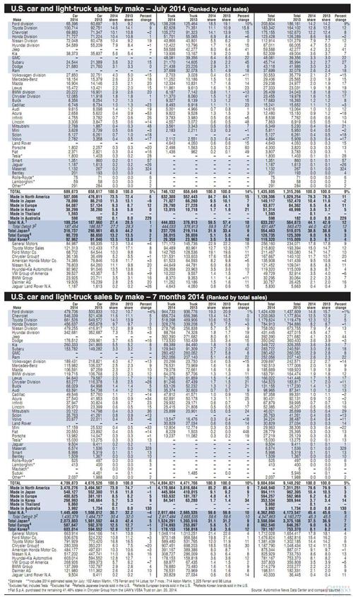 美国7月车市增9% 丰田超福特 大众连跌16个月