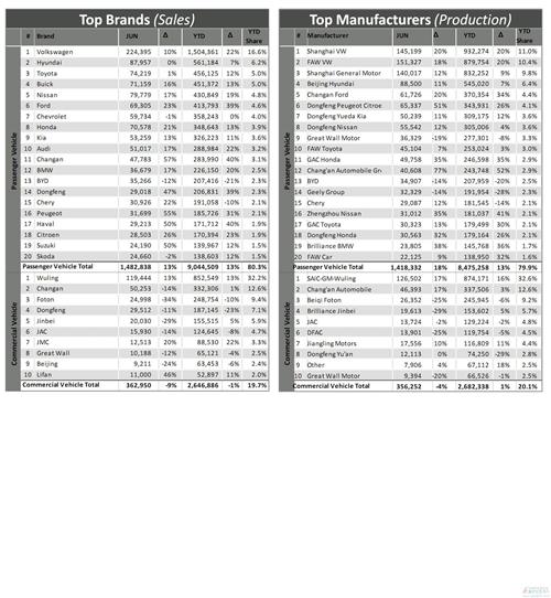 乘用车品牌在华销量前20榜：长安领跑自主 长城落榜