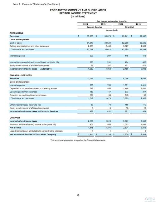 福特上半年净利跌两成 中国业务助亚太利润涨3.4倍