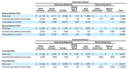 福特上半年净利跌两成 中国业务助亚太利润涨3.4倍