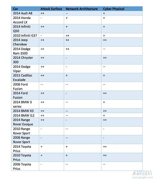 网络安全最差车型榜：Jeep自由光最易遭黑客入侵
