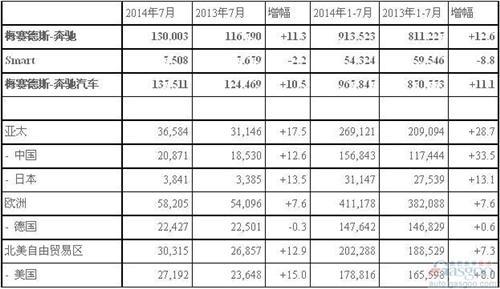 奔驰前7个月在华销量劲增33.5% S级全球激增7成
