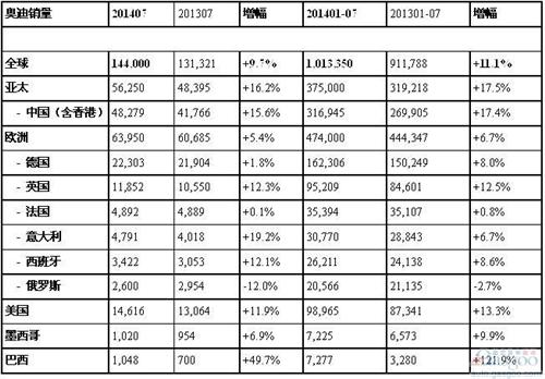 奥迪7月在华销量增长16% 奥迪Q3较去年接近翻倍
