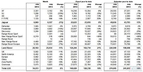 捷豹路虎7月在华销量增长17% 累计攀升44%