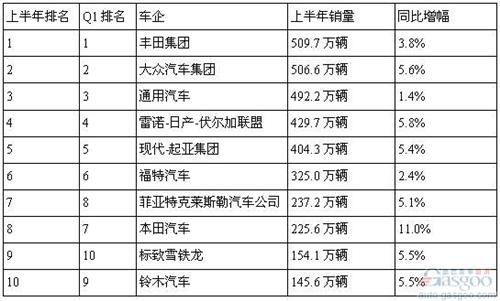 上半年全球销量十大车企排行榜：大众直逼丰田王座