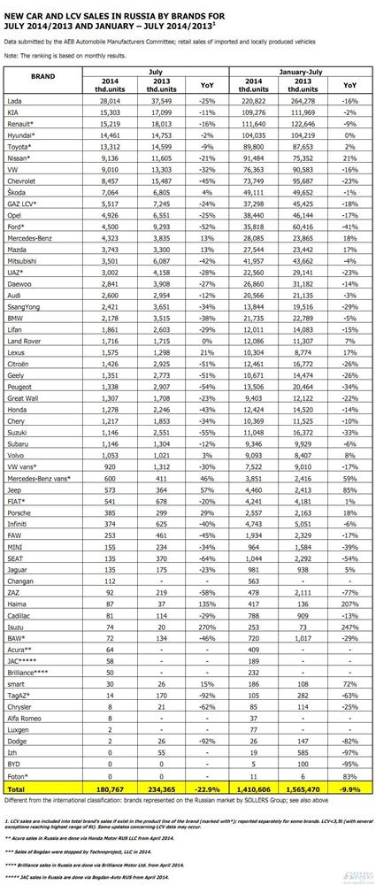 俄罗斯7月车市滑坡23% 多家中国车企销量暴跌