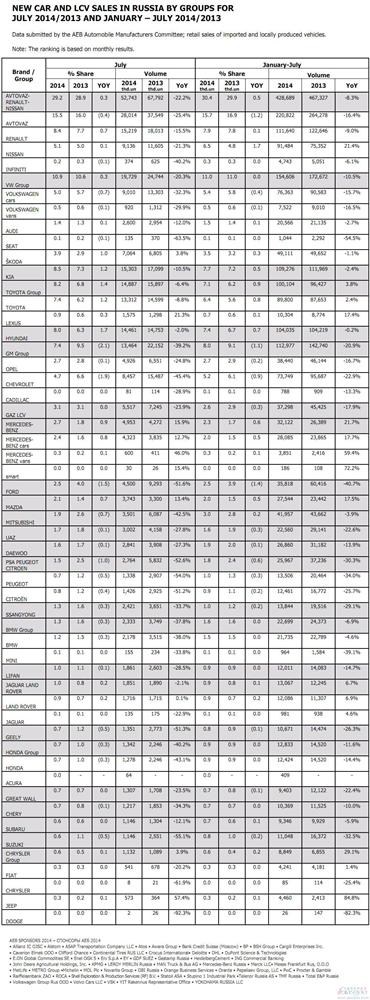 俄罗斯7月车市滑坡23% 多家中国车企销量暴跌