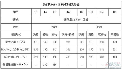 沃尔沃将推全新三缸发动机 用于S60和中级SUV