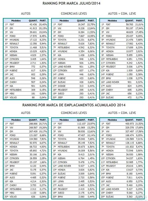 巴西7月车市下跌14% 奇瑞当地销量重陷滑坡