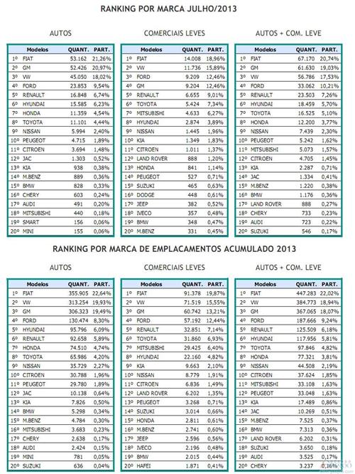 巴西7月车市下跌14% 奇瑞当地销量重陷滑坡