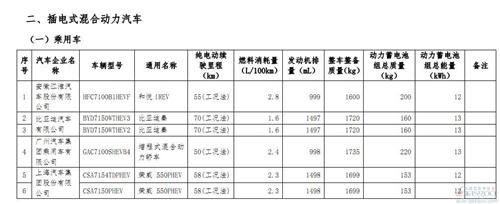 首批新能源车免征购置税目录公布 乘用车仅23款 