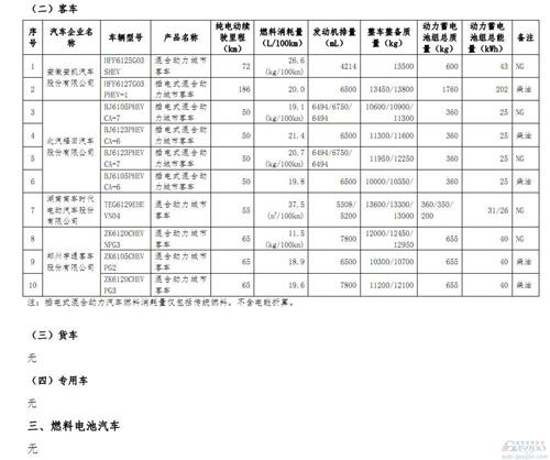 首批新能源车免征购置税目录公布 乘用车仅23款 