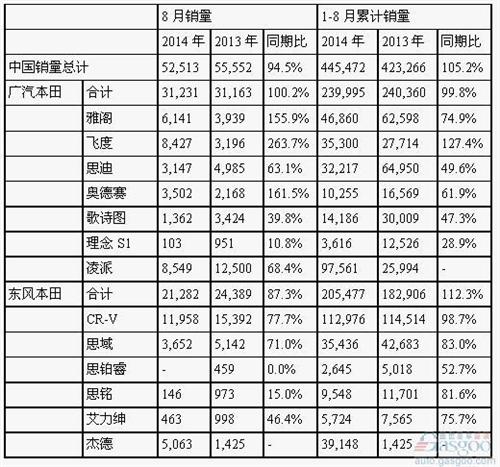 本田8月在华销量下滑5.5% 凌派和CR-V暴跌