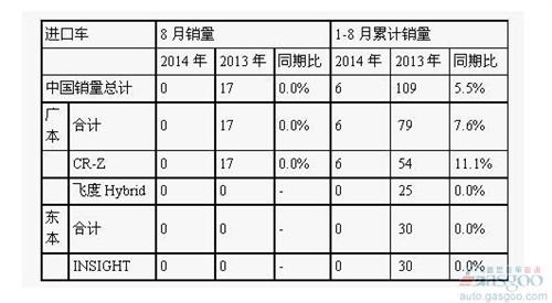 本田8月在华销量下滑5.5% 凌派和CR-V暴跌