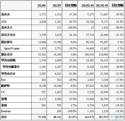 大众8月在美销量下挫13% 帕萨特途观捷达滑坡