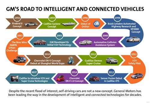 通用汽车2016年应用自动驾驶和V2V技术 配凯迪拉克