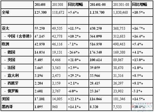 奥迪8月在华销量增长10% 占全球近四成比例