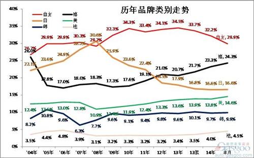 大众在华凭A级车优势称霸 自主手足相残丢份额