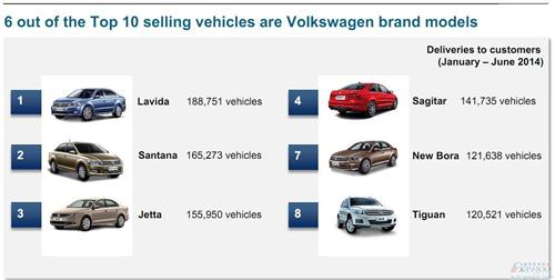大众在华凭A级车优势称霸 自主手足相残丢份额