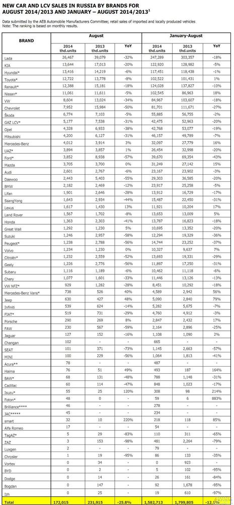 俄罗斯车市8月跌落26% 中国车企中长城率先反弹